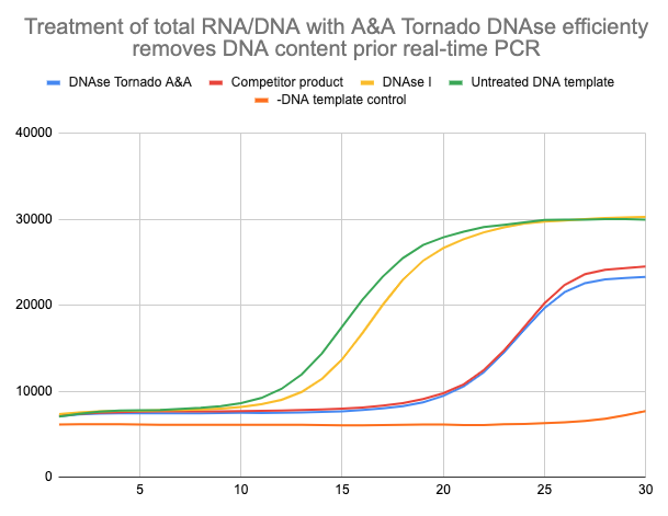 Real time PCR for 16S RNA (multicopy) gene product performed on BioRad® CFX® instrumentCaption